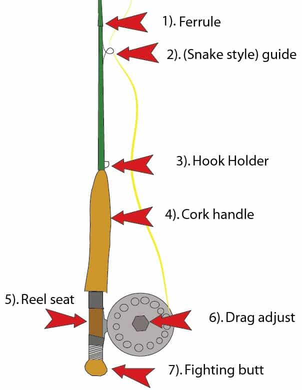 The parts of a fly fishing rod, fly fishing rod parts