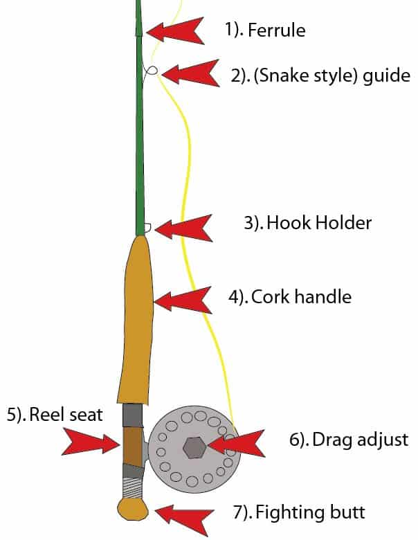 The Parts of a Fly Rod –  – Fly Fishing Tips and Tactics